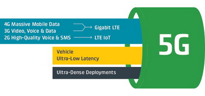 Leading 4G LTE with Pathway to 5G